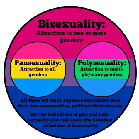 Whats the difference between bisexual and polysexual